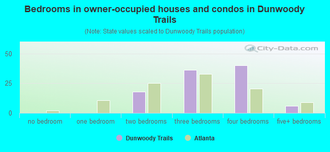 Bedrooms in owner-occupied houses and condos in Dunwoody Trails
