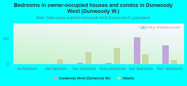 Bedrooms in owner-occupied houses and condos in Dunwoody West (Dunwoody W.)
