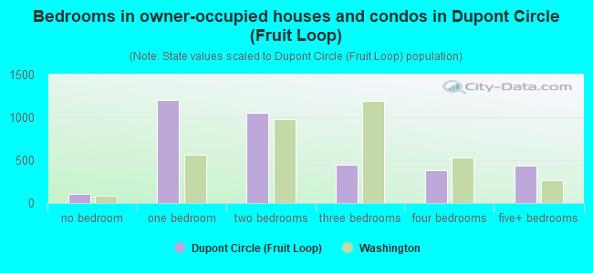 Bedrooms in owner-occupied houses and condos in Dupont Circle (Fruit Loop)