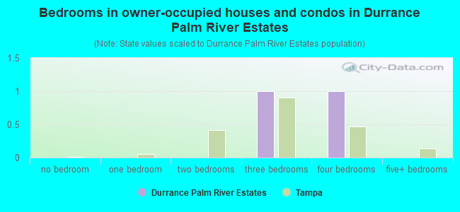 Bedrooms in owner-occupied houses and condos in Durrance Palm River Estates