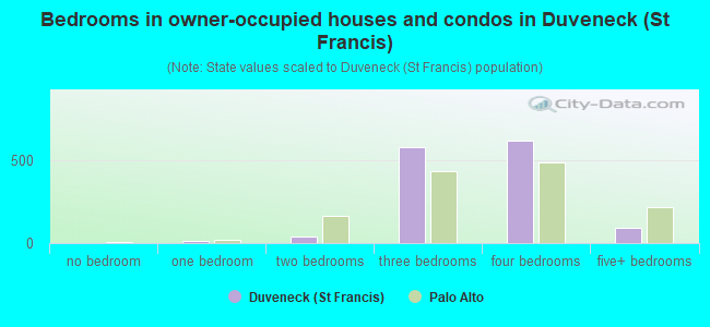 Bedrooms in owner-occupied houses and condos in Duveneck (St Francis)