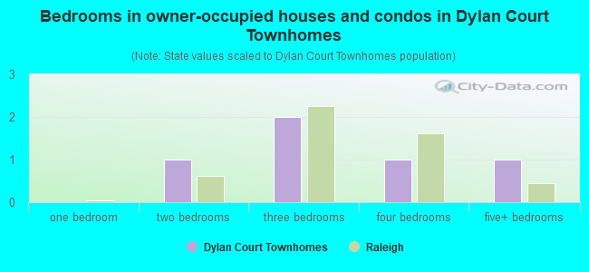 Bedrooms in owner-occupied houses and condos in Dylan Court Townhomes