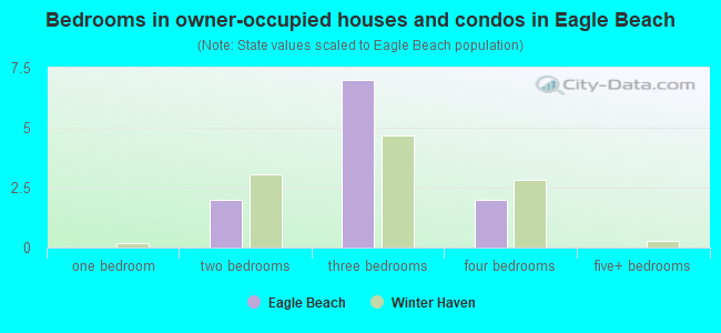 Bedrooms in owner-occupied houses and condos in Eagle Beach