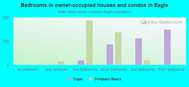Bedrooms in owner-occupied houses and condos in Eagle