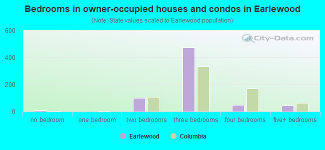 Bedrooms in owner-occupied houses and condos in Earlewood
