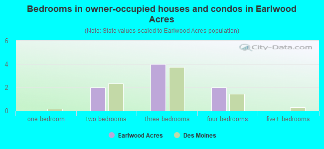 Bedrooms in owner-occupied houses and condos in Earlwood Acres