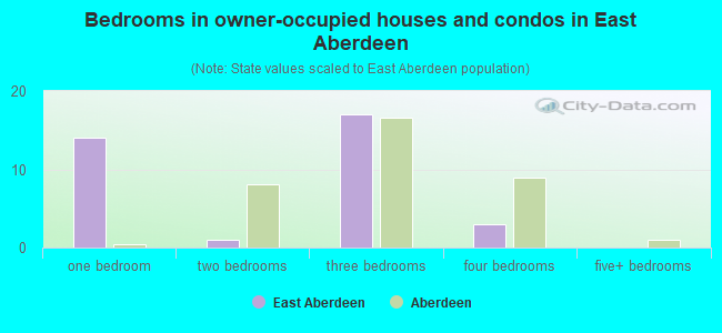 Bedrooms in owner-occupied houses and condos in East Aberdeen