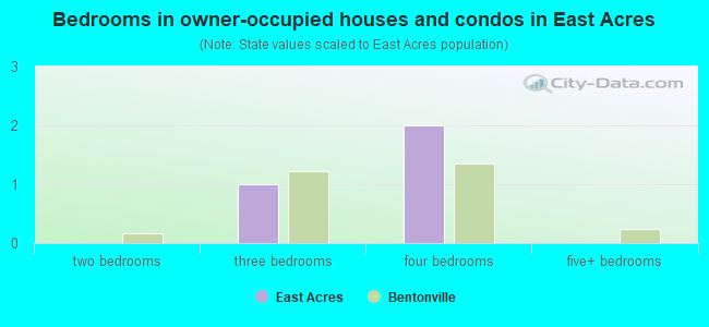 Bedrooms in owner-occupied houses and condos in East Acres