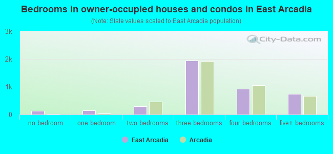Bedrooms in owner-occupied houses and condos in East Arcadia