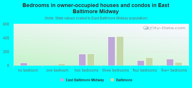 Bedrooms in owner-occupied houses and condos in East Baltimore Midway