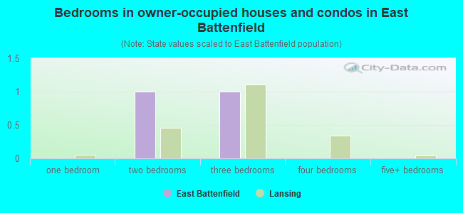 Bedrooms in owner-occupied houses and condos in East Battenfield