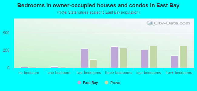 Bedrooms in owner-occupied houses and condos in East Bay