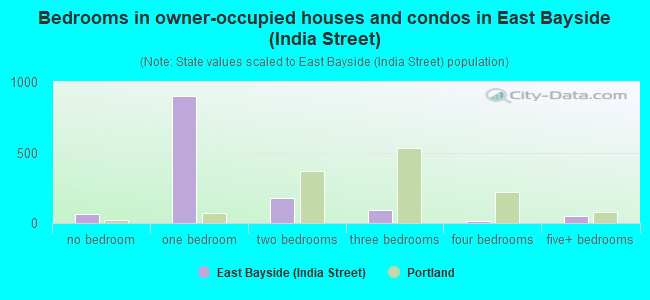 Bedrooms in owner-occupied houses and condos in East Bayside (India Street)
