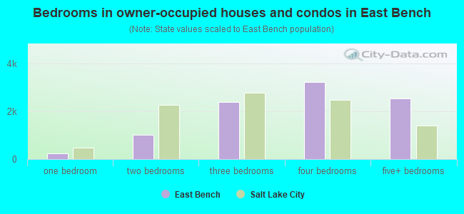 Bedrooms in owner-occupied houses and condos in East Bench