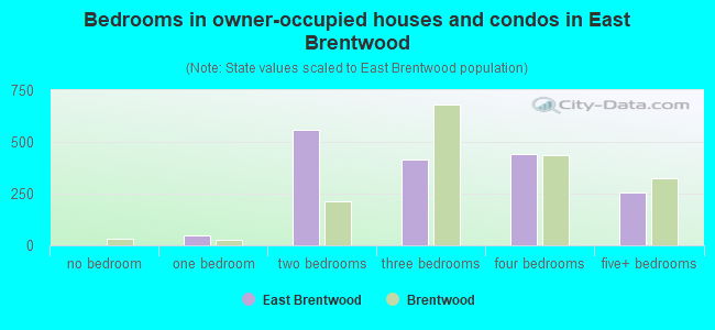 Bedrooms in owner-occupied houses and condos in East Brentwood