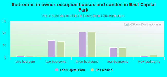 Bedrooms in owner-occupied houses and condos in East Capital Park