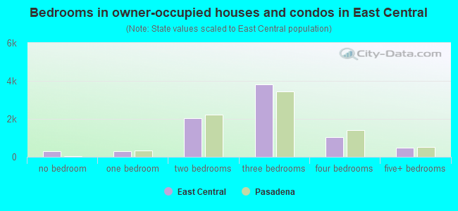 Bedrooms in owner-occupied houses and condos in East Central