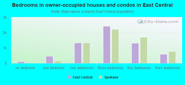 Bedrooms in owner-occupied houses and condos in East Central