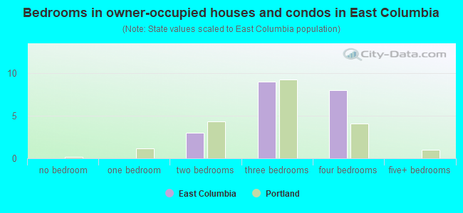 Bedrooms in owner-occupied houses and condos in East Columbia
