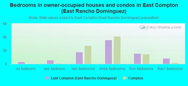 Bedrooms in owner-occupied houses and condos in East Compton (East Rancho Dominguez)