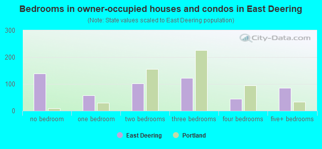 Bedrooms in owner-occupied houses and condos in East Deering