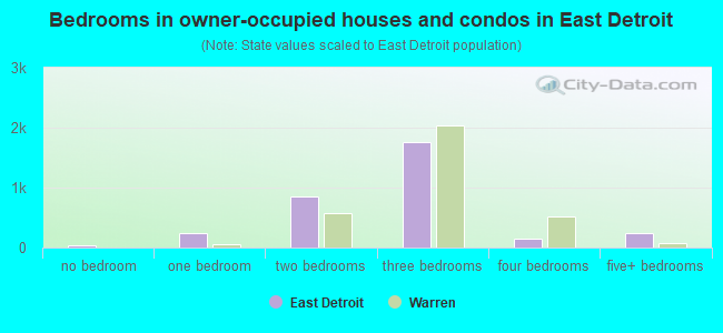 Bedrooms in owner-occupied houses and condos in East Detroit