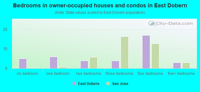 Bedrooms in owner-occupied houses and condos in East Dobern