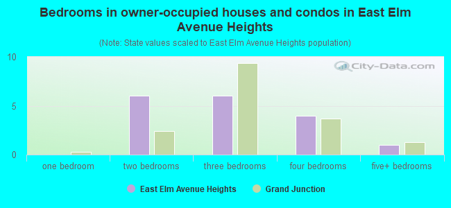 Bedrooms in owner-occupied houses and condos in East Elm Avenue Heights