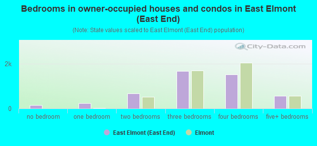 Bedrooms in owner-occupied houses and condos in East Elmont (East End)
