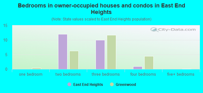 Bedrooms in owner-occupied houses and condos in East End Heights