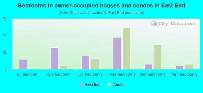 Bedrooms in owner-occupied houses and condos in East End
