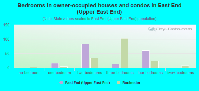 Bedrooms in owner-occupied houses and condos in East End (Upper East End)