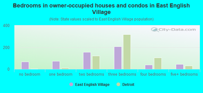 Bedrooms in owner-occupied houses and condos in East English Village