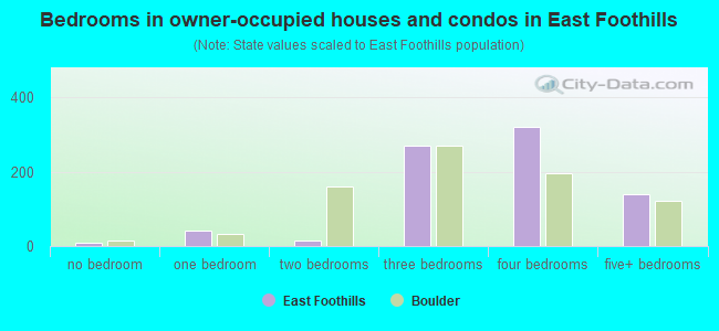 Bedrooms in owner-occupied houses and condos in East Foothills