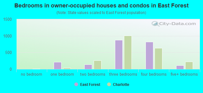 Bedrooms in owner-occupied houses and condos in East Forest
