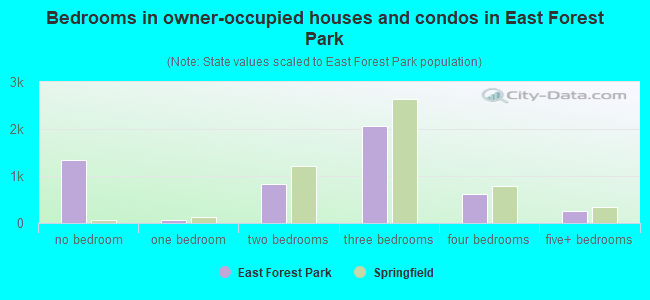 Bedrooms in owner-occupied houses and condos in East Forest Park