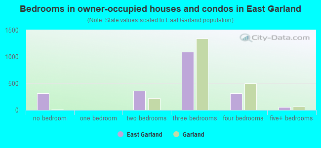 Bedrooms in owner-occupied houses and condos in East Garland