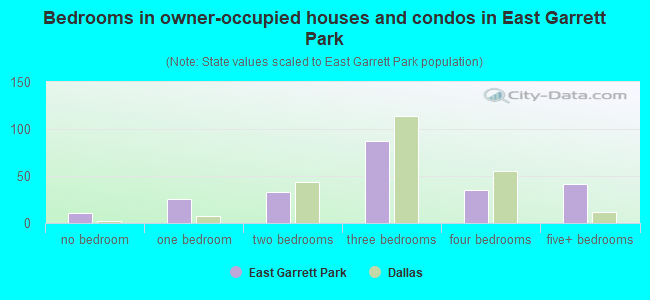 Bedrooms in owner-occupied houses and condos in East Garrett Park