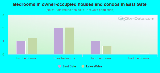 Bedrooms in owner-occupied houses and condos in East Gate