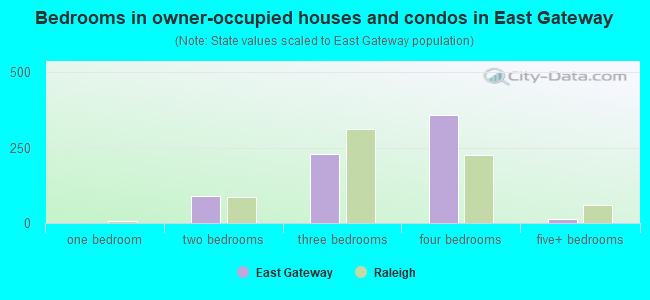 Bedrooms in owner-occupied houses and condos in East Gateway