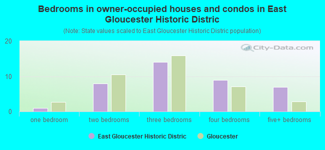 Bedrooms in owner-occupied houses and condos in East Gloucester Historic Distric