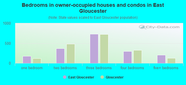 Bedrooms in owner-occupied houses and condos in East Gloucester