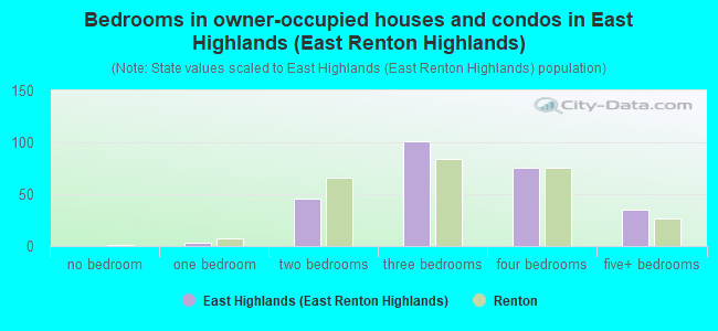 Bedrooms in owner-occupied houses and condos in East Highlands (East Renton Highlands)