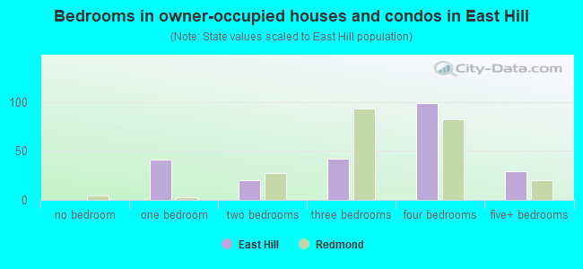 Bedrooms in owner-occupied houses and condos in East Hill