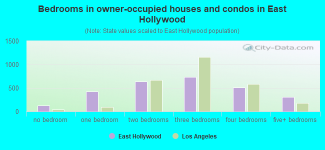 Bedrooms in owner-occupied houses and condos in East Hollywood