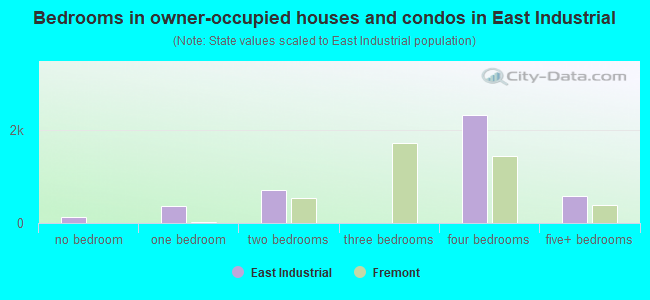 Bedrooms in owner-occupied houses and condos in East Industrial