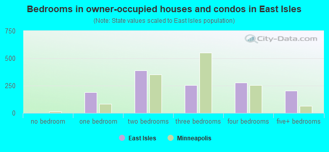 Bedrooms in owner-occupied houses and condos in East Isles