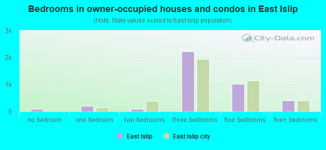 Bedrooms in owner-occupied houses and condos in East Islip