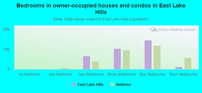 Bedrooms in owner-occupied houses and condos in East Lake Hills
