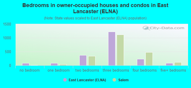Bedrooms in owner-occupied houses and condos in East Lancaster (ELNA)
